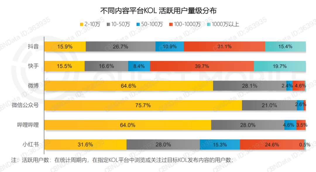 来源：QuestMobile《2021年跨平台KOL生态研究报告》